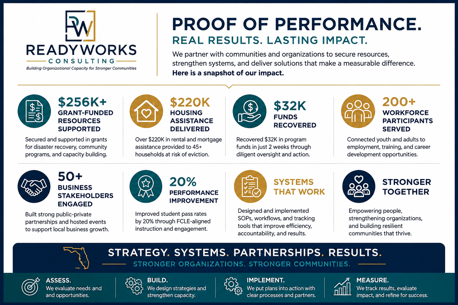Proof of Performance. Real results, lasting impact: $256K+ grant-funded resources supported, $220K in housing assistance delivered to 45+ households, $32K in program funds recovered, 200+ workforce participants served, 50+ business stakeholders engaged, 20% performance improvement, systems that work, stronger together.